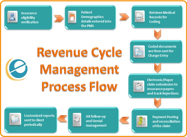 Revenue Cycle Management Flow Process